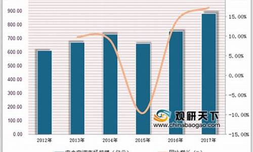 山西中央空调市场分析报告