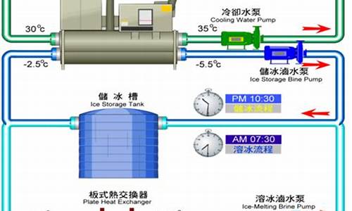 冰蓄冷空调工作原理_冰蓄冷空调系统工作原理_1