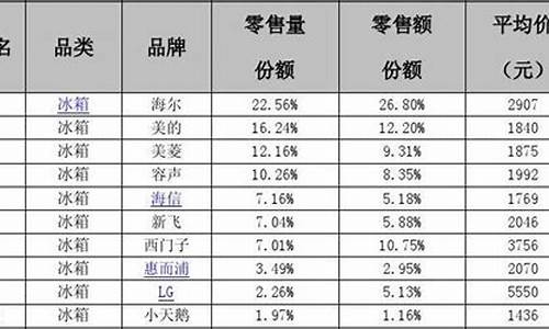 2011冰箱销量排行榜_2011冰箱销量排行榜前十名_1