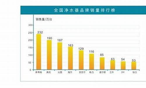 净水器销量排行_净水器销量排行榜前十名