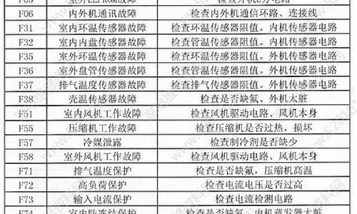 扬子空调故障代码95_扬子空调故障代码90怎么办