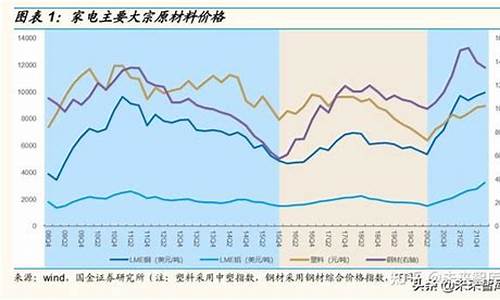 家电价格走势_家电价格走势分析图