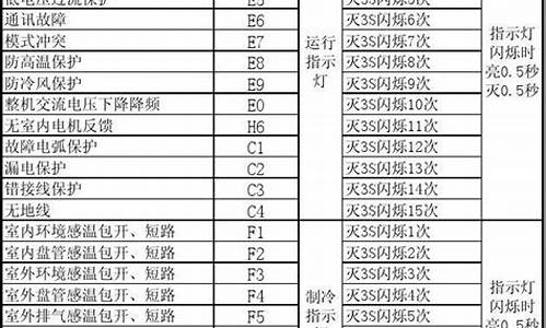 格力空调维修代码表_格力空调故障代码查询