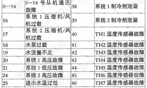 麦克维尔空调故障代码E2是什么意思_麦克维尔空调故障代码e3